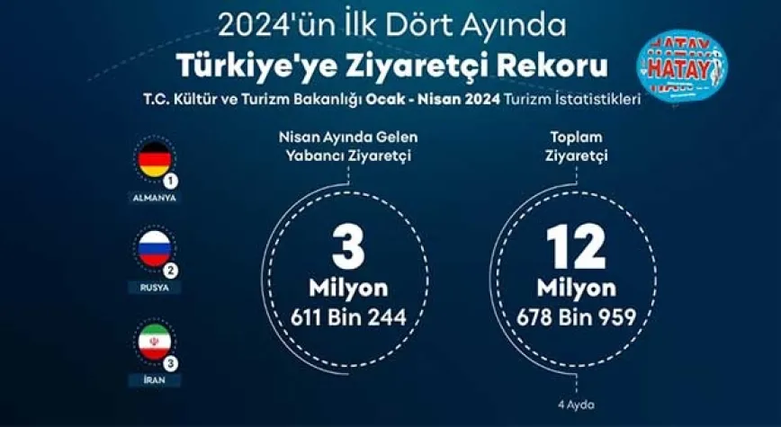 2024'ÜN İLK DÖRT AYINDA TÜRKİYE'YE ZİYARETÇİ AKINI