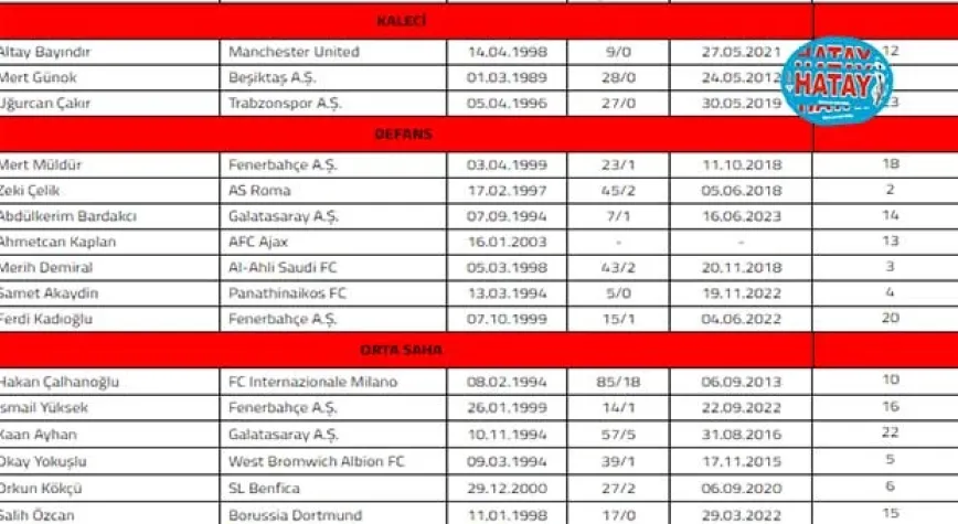 A Milli Takımımızın EURO 2024 Kadrosu Açıklandı            