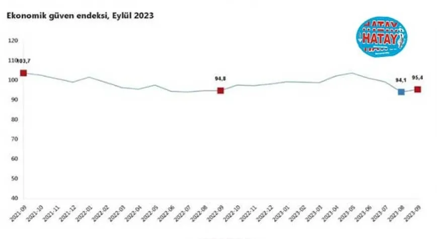 Ekonomik güven endeksi  arttı