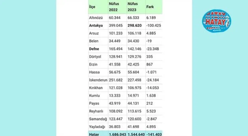 HATAY  141 BİN 403 EKSİLDİ