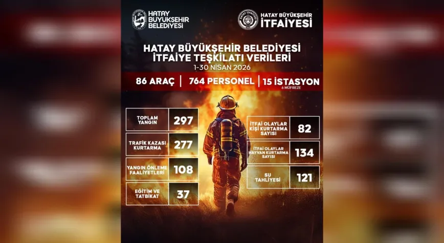 Hatay İtfaiyesi Nisan Ayında 297 Yangına Müdahale Etti