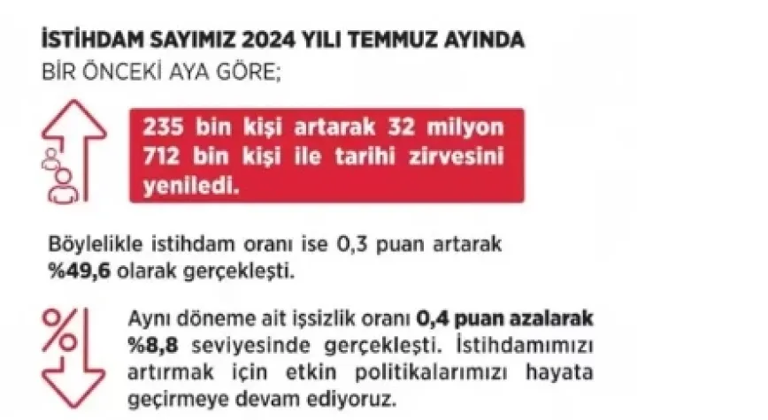 İşsizlikle mücadeledeki kararlılığımızı sürdüreceğiz