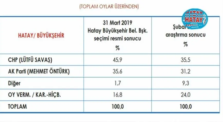 LÜTÜ SAVAŞ ANKETLERDE BİRİNCİ