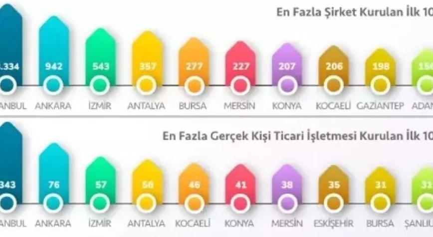 Mayıs ayında kurulan ve kapanan şirket sayısı arttı