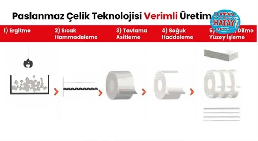 Paslanmaz çelik üretimi ihracatımızı artıracak