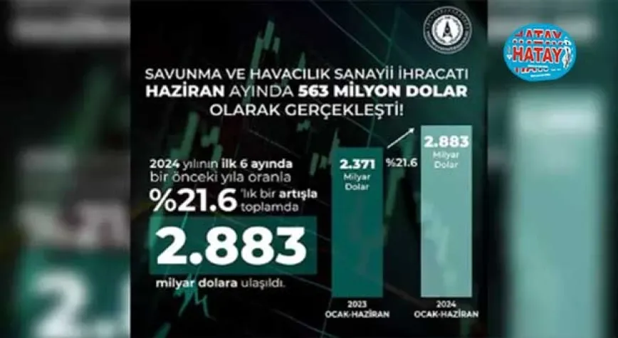 Savunma sanayinde haziran ihracatı 563 milyon dolar