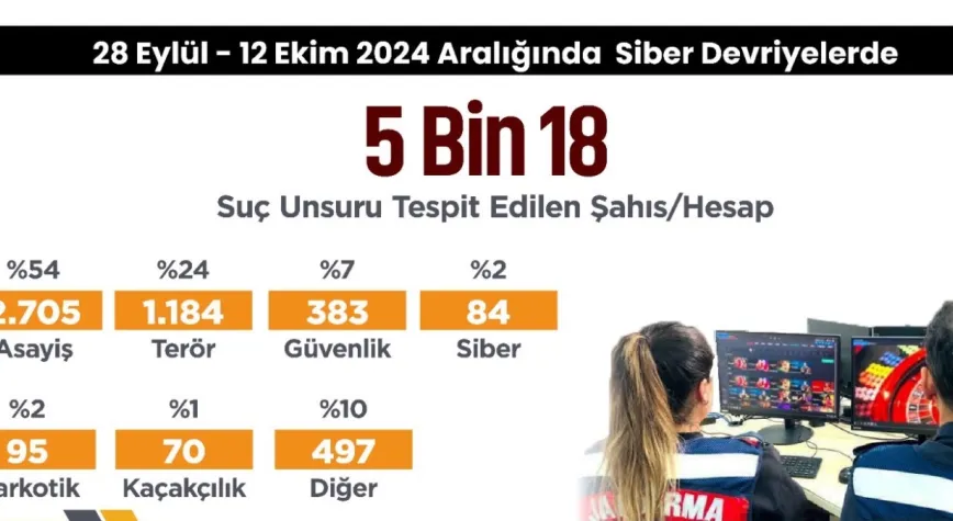 Sosyal medyada 5 bin 18 hesapta suç unsuru tespit edildi