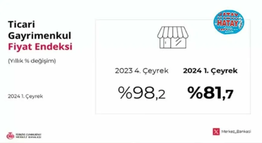 Ticari gayrimenkul fiyatları yüzde 81,7 arttı
