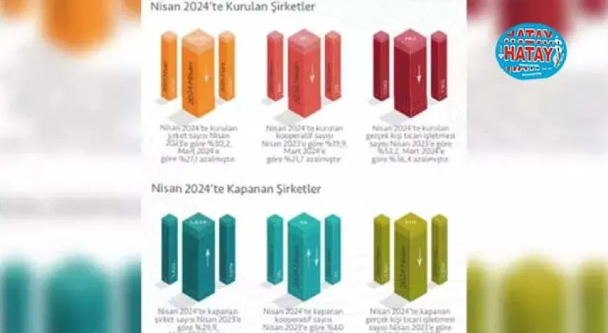 TOBB: Nisanda 1849 şirket kapandı, 6 bin 405 şirket açıldı