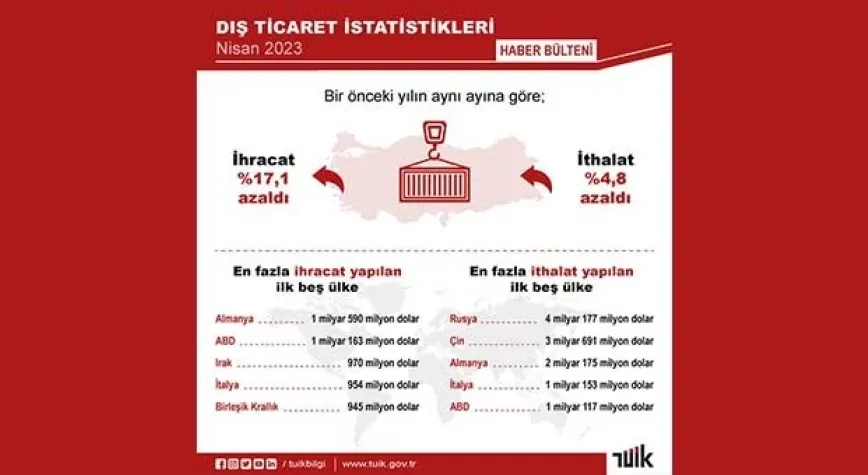 TÜİK, dış ticaret istatistiklerini açıkladı