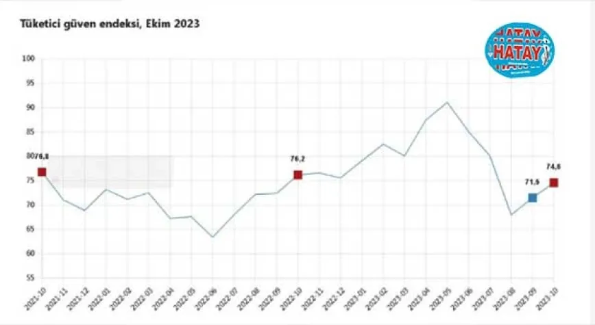 TÜİK: Tüketici güven endeksi ekimde arttı