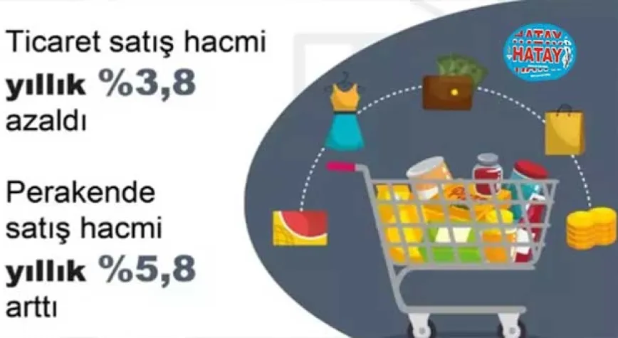 TÜİK: Yıllık ticaret satış hacmi azaldı, perakende satış hacmi arttı