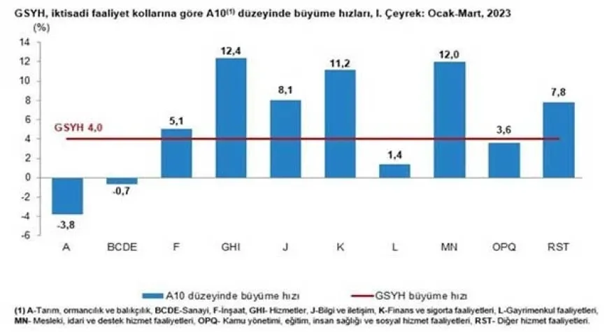 Türkiye ekonomisi 1'inci çeyrekte yüzde 4 büyüdü