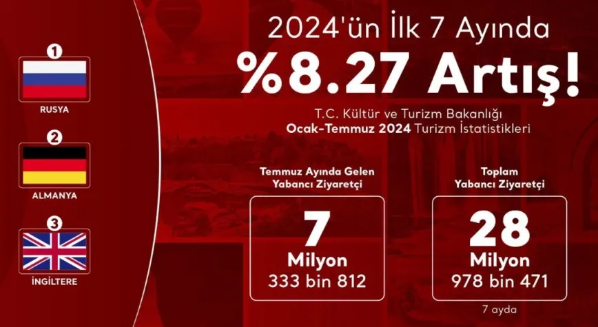 TÜRKİYE’YE GELEN ZİYARETÇİ SAYISINDA ÖNEMLİ ARTIŞ
