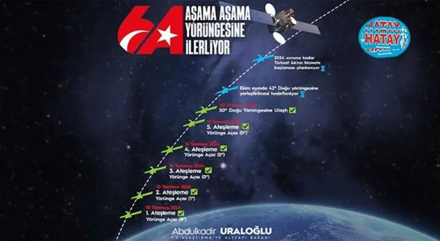 TÜRKSAT 6A, 50 DERECE DOĞU TEST YÖRÜNGESİNE ULAŞTI