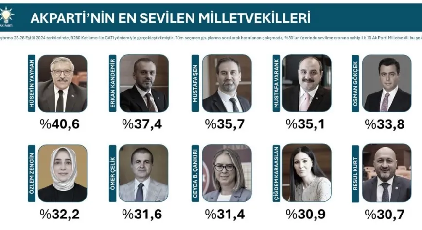 YAYMAN EN SEVİLEN VEKİL SEÇİLDİ