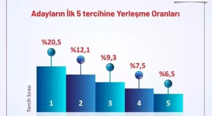 YÖK: Adayların yüzde 20,5'i ilk tercihine yerleşti